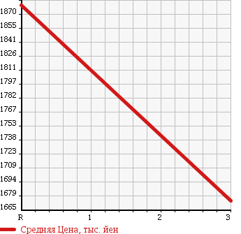 Аукционная статистика: График изменения цены MITSUBISHI Мицубиси  FUSO Фусо  1992 17730 FV419JD DUMP в зависимости от аукционных оценок