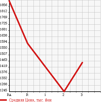 Аукционная статистика: График изменения цены MITSUBISHI Мицубиси  FUSO Фусо  1994 17730 FV419JD DUMP в зависимости от аукционных оценок