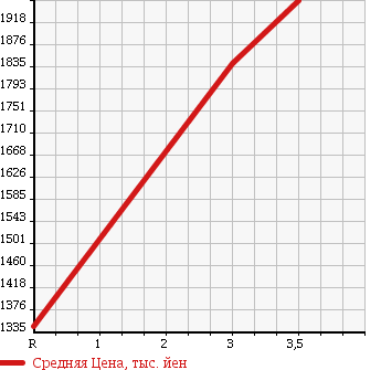 Аукционная статистика: График изменения цены MITSUBISHI Мицубиси  FUSO Фусо  1995 17730 FV419JD DUMP в зависимости от аукционных оценок