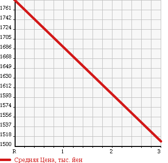 Аукционная статистика: График изменения цены MITSUBISHI Мицубиси  FUSO Фусо  1996 17730 FV419JD MIXER в зависимости от аукционных оценок