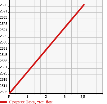 Аукционная статистика: График изменения цены MITSUBISHI Мицубиси  FUSO Фусо  2003 17730 FV50KJXD DUMP в зависимости от аукционных оценок