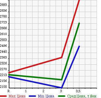 Аукционная статистика: График изменения цены MITSUBISHI Мицубиси  FUSO Фусо  2001 17730 FV50KJXD MIXER в зависимости от аукционных оценок