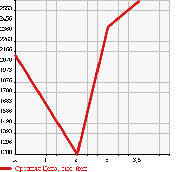 Аукционная статистика: График изменения цены MITSUBISHI Мицубиси  FUSO Фусо  1997 17730 FV519JXD DUMP в зависимости от аукционных оценок