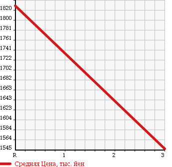 Аукционная статистика: График изменения цены MITSUBISHI Мицубиси  FUSO Фусо  1995 20080 FV411JD DUMP в зависимости от аукционных оценок