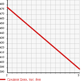 Аукционная статистика: График изменения цены MITSUBISHI Мицубиси  FUSO Фусо  1985 в зависимости от аукционных оценок