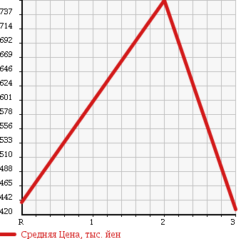 Аукционная статистика: График изменения цены MITSUBISHI Мицубиси  FUSO Фусо  1987 в зависимости от аукционных оценок