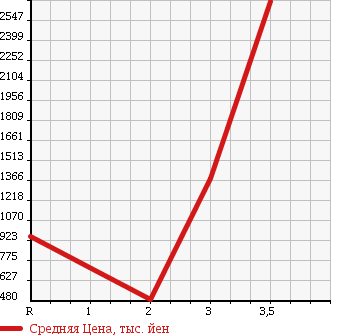 Аукционная статистика: График изменения цены MITSUBISHI Мицубиси  FUSO Фусо  1989 в зависимости от аукционных оценок
