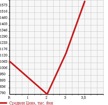 Аукционная статистика: График изменения цены MITSUBISHI Мицубиси  FUSO Фусо  1990 в зависимости от аукционных оценок