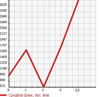 Аукционная статистика: График изменения цены MITSUBISHI Мицубиси  FUSO Фусо  1991 в зависимости от аукционных оценок