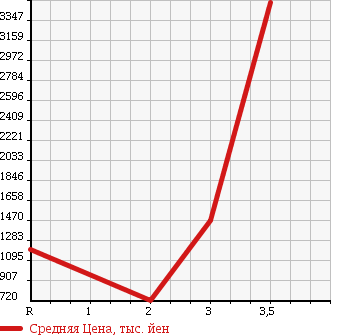 Аукционная статистика: График изменения цены MITSUBISHI Мицубиси  FUSO Фусо  1992 в зависимости от аукционных оценок
