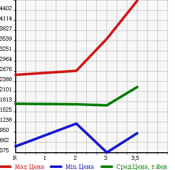 Аукционная статистика: График изменения цены MITSUBISHI Мицубиси  FUSO Фусо  1997 в зависимости от аукционных оценок