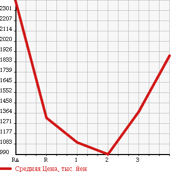 Аукционная статистика: График изменения цены MITSUBISHI Мицубиси  FUSO Фусо  1999 в зависимости от аукционных оценок