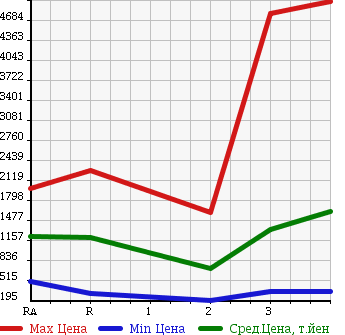 Аукционная статистика: График изменения цены MITSUBISHI Мицубиси  FUSO Фусо  2000 в зависимости от аукционных оценок