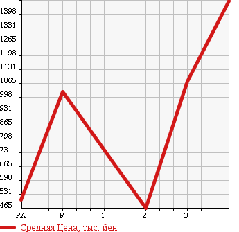 Аукционная статистика: График изменения цены MITSUBISHI Мицубиси  FUSO Фусо  2001 в зависимости от аукционных оценок