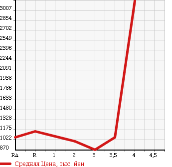 Аукционная статистика: График изменения цены MITSUBISHI Мицубиси  FUSO Фусо  2003 в зависимости от аукционных оценок
