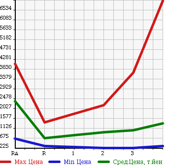 Аукционная статистика: График изменения цены MITSUBISHI Мицубиси  FUSO Фусо  2005 в зависимости от аукционных оценок