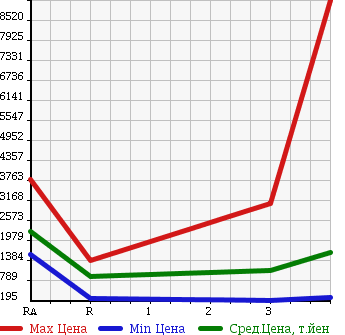 Аукционная статистика: График изменения цены MITSUBISHI Мицубиси  FUSO Фусо  2007 в зависимости от аукционных оценок
