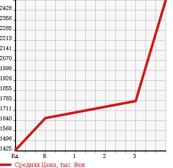 Аукционная статистика: График изменения цены MITSUBISHI Мицубиси  FUSO Фусо  2009 в зависимости от аукционных оценок