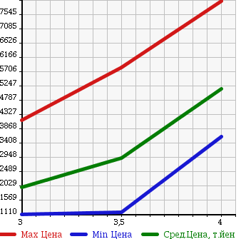 Аукционная статистика: График изменения цены MITSUBISHI Мицубиси  FUSO Фусо  2011 в зависимости от аукционных оценок
