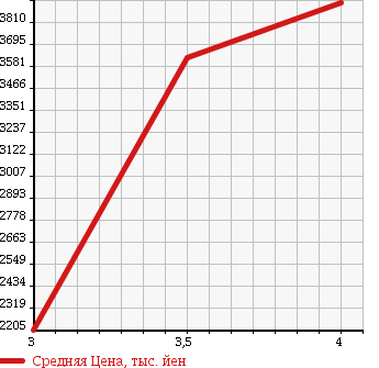 Аукционная статистика: График изменения цены MITSUBISHI Мицубиси  FUSO Фусо  2012 в зависимости от аукционных оценок