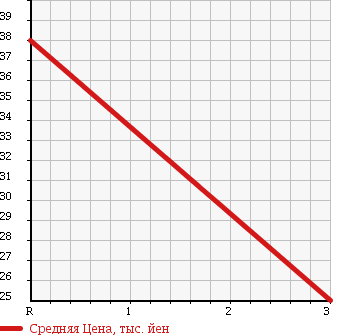 Аукционная статистика: График изменения цены MITSUBISHI Мицубиси  FTO Фто  1997 2000 DE3A в зависимости от аукционных оценок