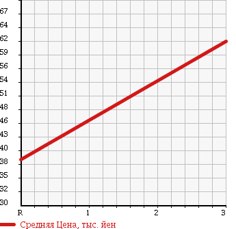 Аукционная статистика: График изменения цены MITSUBISHI Мицубиси  FTO Фто  1995 2000 DE3A GPX в зависимости от аукционных оценок