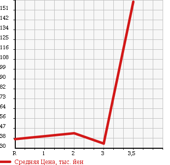 Аукционная статистика: График изменения цены MITSUBISHI Мицубиси  FTO Фто  1997 в зависимости от аукционных оценок