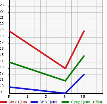 Аукционная статистика: График изменения цены MITSUBISHI Мицубиси  EK WAGON Ек Вагон  2001 650 H81W в зависимости от аукционных оценок