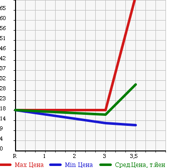 Аукционная статистика: График изменения цены MITSUBISHI Мицубиси  EK WAGON Ек Вагон  2003 650 H81W в зависимости от аукционных оценок