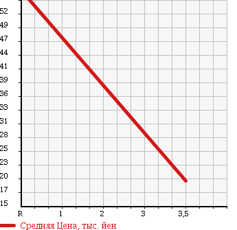 Аукционная статистика: График изменения цены MITSUBISHI Мицубиси  EK WAGON Ек Вагон  2006 650 H81W в зависимости от аукционных оценок