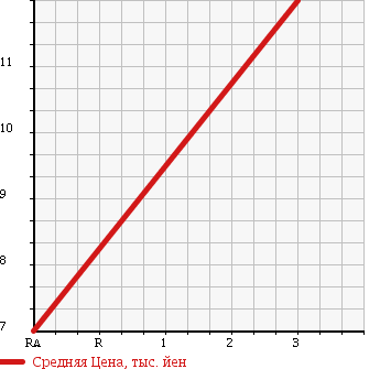 Аукционная статистика: График изменения цены MITSUBISHI Мицубиси  EK WAGON Ек Вагон  2003 650 H81W M в зависимости от аукционных оценок