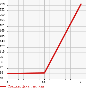 Аукционная статистика: График изменения цены MITSUBISHI Мицубиси  EK WAGON Ек Вагон  2011 650 H82W M в зависимости от аукционных оценок