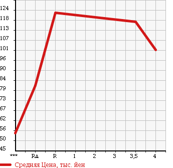 Аукционная статистика: График изменения цены MITSUBISHI Мицубиси  EK WAGON Ек Вагон  2012 650 H82W M в зависимости от аукционных оценок