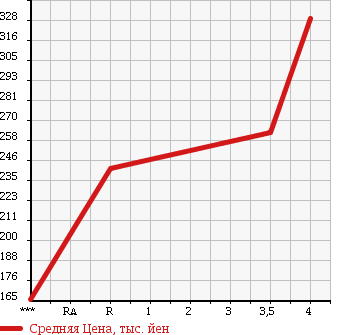 Аукционная статистика: График изменения цены MITSUBISHI Мицубиси  EK WAGON Ек Вагон  2013 660 B11W в зависимости от аукционных оценок