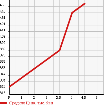 Аукционная статистика: График изменения цены MITSUBISHI Мицубиси  EK WAGON Ек Вагон  2014 660 B11W в зависимости от аукционных оценок