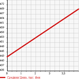 Аукционная статистика: График изменения цены MITSUBISHI Мицубиси  EK WAGON Ек Вагон  2015 660 B11W в зависимости от аукционных оценок