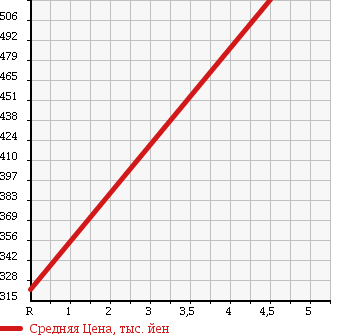 Аукционная статистика: График изменения цены MITSUBISHI Мицубиси  EK WAGON Ек Вагон  2016 660 B11W в зависимости от аукционных оценок