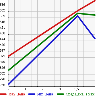 Аукционная статистика: График изменения цены MITSUBISHI Мицубиси  EK WAGON Ек Вагон  2013 660 B11W 4WD G в зависимости от аукционных оценок