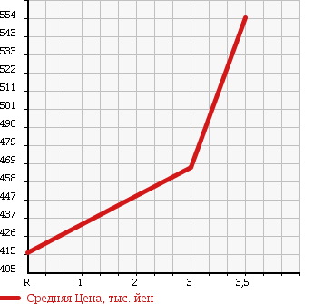 Аукционная статистика: График изменения цены MITSUBISHI Мицубиси  EK WAGON Ек Вагон  2014 660 B11W 4WD G в зависимости от аукционных оценок
