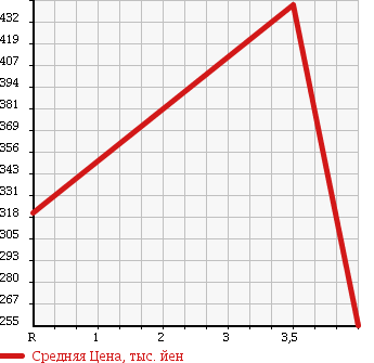 Аукционная статистика: График изменения цены MITSUBISHI Мицубиси  EK WAGON Ек Вагон  2013 660 B11W 4WD M в зависимости от аукционных оценок