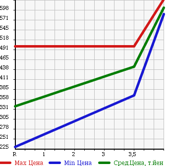 Аукционная статистика: График изменения цены MITSUBISHI Мицубиси  EK WAGON Ек Вагон  2014 660 B11W 4WD M в зависимости от аукционных оценок