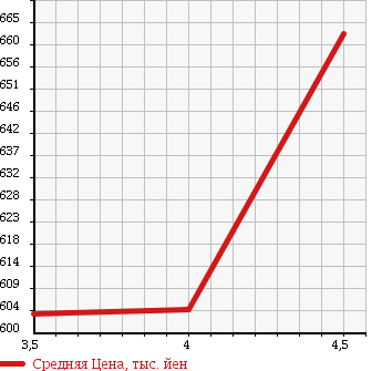 Аукционная статистика: График изменения цены MITSUBISHI Мицубиси  EK WAGON Ек Вагон  2015 660 B11W 4WD M в зависимости от аукционных оценок