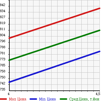 Аукционная статистика: График изменения цены MITSUBISHI Мицубиси  EK WAGON Ек Вагон  2016 660 B11W 4WD M E ASSIST в зависимости от аукционных оценок