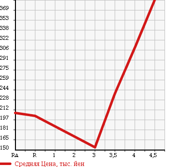 Аукционная статистика: График изменения цены MITSUBISHI Мицубиси  EK WAGON Ек Вагон  2013 660 B11W E в зависимости от аукционных оценок
