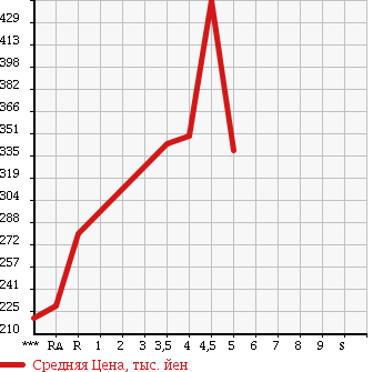 Аукционная статистика: График изменения цены MITSUBISHI Мицубиси  EK WAGON Ек Вагон  2014 660 B11W E в зависимости от аукционных оценок