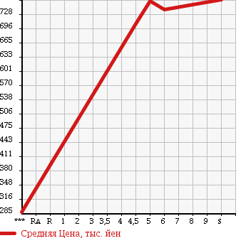 Аукционная статистика: График изменения цены MITSUBISHI Мицубиси  EK WAGON Ек Вагон  2018 660 B11W E в зависимости от аукционных оценок