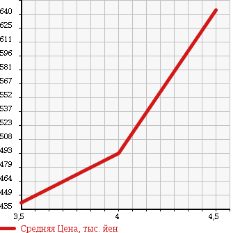Аукционная статистика: График изменения цены MITSUBISHI Мицубиси  EK WAGON Ек Вагон  2015 660 B11W E E- ASSIST в зависимости от аукционных оценок