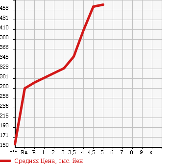 Аукционная статистика: График изменения цены MITSUBISHI Мицубиси  EK WAGON Ек Вагон  2013 660 B11W G в зависимости от аукционных оценок