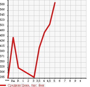 Аукционная статистика: График изменения цены MITSUBISHI Мицубиси  EK WAGON Ек Вагон  2014 660 B11W G в зависимости от аукционных оценок