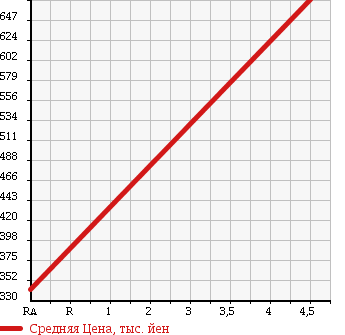 Аукционная статистика: График изменения цены MITSUBISHI Мицубиси  EK WAGON Ек Вагон  2016 660 B11W G в зависимости от аукционных оценок